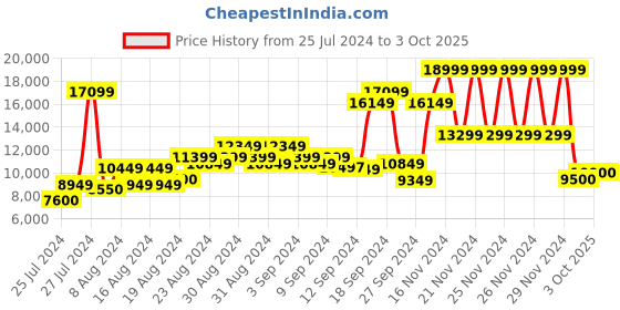 ajio.com gant Women Regular Fit Puffer Jacket with Insert Pockets gant Price History Graph from 25 Jul 2024 to 3 Oct 2025