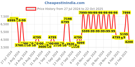 ajio.com gant Women V-Neck Pullover gant Price History Graph from 27 Jul 2024 to 22 Oct 2025