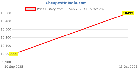 ajio.com gant Women Wool Scarve with Tassels gant Price History Graph from 30 Sep 2025 to 15 Oct 2025