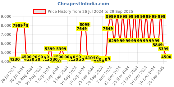 ajio.com gant Zip-Front Bomber Jacket gant Price History Graph from 26 Jul 2024 to 29 Sep 2025