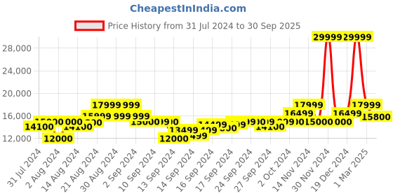 ajio.com gant Zip-Front Bomber Jacket gant Price History Graph from 31 Jul 2024 to 30 Sep 2025