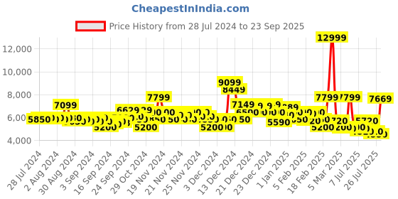 ajio.com gant Zip Front Hooded Sweatshirt gant Price History Graph from 28 Jul 2024 to 23 Sep 2025