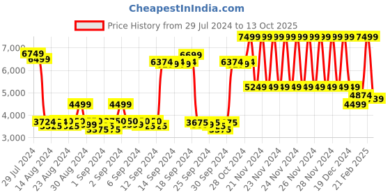ajio.com gant Zip-Front Hoodie with Kangaroo Pockets gant Price History Graph from 29 Jul 2024 to 13 Oct 2025