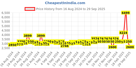 ajio.com gant Zip-Front Hoodie with Split-Kangaroo Pockets gant Price History Graph from 16 Aug 2024 to 29 Sep 2025