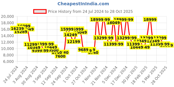 ajio.com gant Zip-Front Jacket with Insert Pockets gant Price History Graph from 24 Jul 2024 to 28 Oct 2025