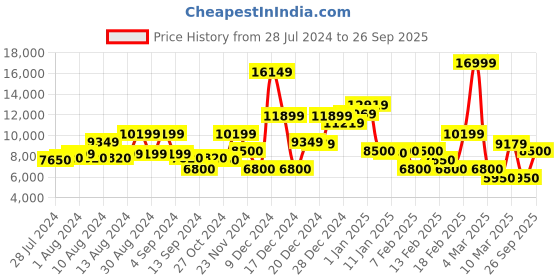 ajio.com gant Zip-Front Sweatshirt with Zip Pocket gant Price History Graph from 28 Jul 2024 to 26 Sep 2025