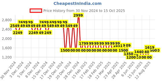 ajio.com gap All Over Print Poplin Button Down Shirt gap Price History Graph from 30 Nov 2024 to 14 Oct 2025