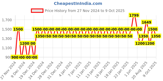 ajio.com gap Animal Print Sweatshirt gap Price History Graph from 27 Nov 2024 to 9 Oct 2025