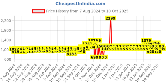 ajio.com gap Ankle-Length Joggers with Brand Applique gap Price History Graph from 7 Aug 2024 to 10 Oct 2025