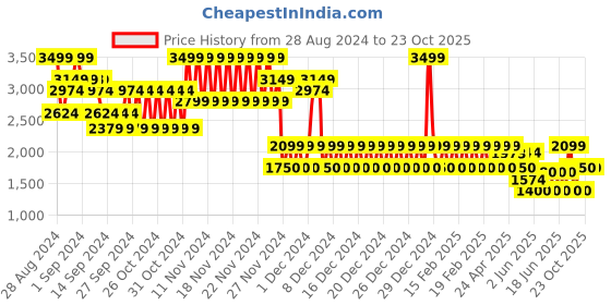 ajio.com gap Ankle Stride Mid-Rise Skinny Fit Jeans gap Price History Graph from 28 Aug 2024 to 23 Oct 2025