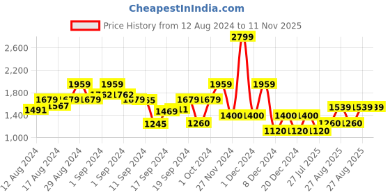ajio.com gap Arch Brand Print Hoodie with Kangaroo Pocket gap Price History Graph from 12 Aug 2024 to 11 Nov 2025