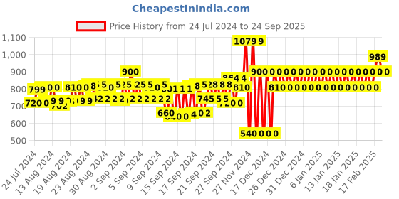 ajio.com gap Arch Logo Print Organic Cotton T-Shirt gap Price History Graph from 24 Jul 2024 to 24 Sep 2025