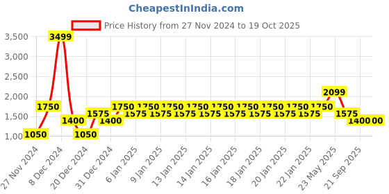 ajio.com gap Arch Logo Print Zip-Front Hoodie gap Price History Graph from 27 Nov 2024 to 17 Oct 2025