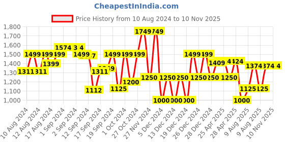 ajio.com gap Brand Applique Hoodie gap Price History Graph from 10 Aug 2024 to 9 Nov 2025