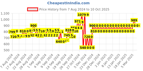 ajio.com gap Brand Applique Joggers with Drawstring Waist gap Price History Graph from 7 Aug 2024 to 10 Oct 2025