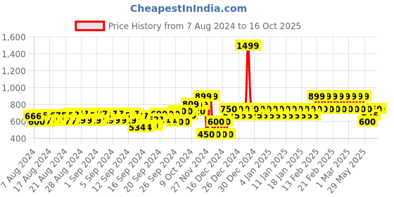 ajio.com gap Brand Applique Shorts with Drawstring Waist gap Price History Graph from 7 Aug 2024 to 16 Oct 2025