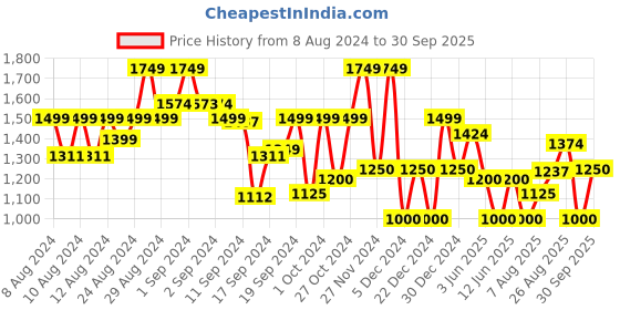 ajio.com gap Brand Embroidered Hoodie gap Price History Graph from 8 Aug 2024 to 30 Sep 2025