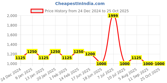 ajio.com gap Brand Embroidered Zip-Front Hoodie gap Price History Graph from 24 Dec 2024 to 25 Oct 2025