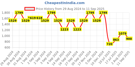 ajio.com gap Brand Print Crew-Neck Organic Cotton T-Shirt gap Price History Graph from 29 Aug 2024 to 11 Sep 2025