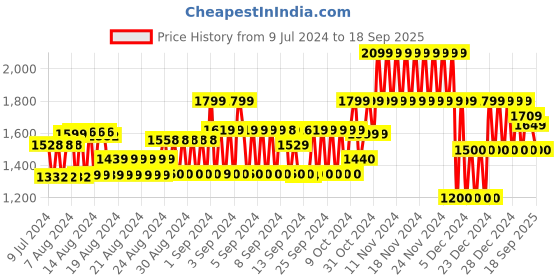 ajio.com gap Brand Print Crew-Neck Sweatshirt gap Price History Graph from 9 Jul 2024 to 18 Sep 2025