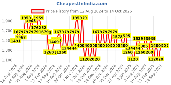 ajio.com gap Brand Print Crew-Neck Sweatshirt gap Price History Graph from 12 Aug 2024 to 13 Oct 2025