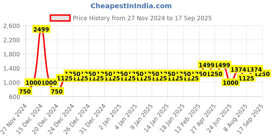 ajio.com gap Brand Print Hoodie gap Price History Graph from 27 Nov 2024 to 17 Sep 2025