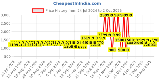 ajio.com gap Brand Print Hoodie with Split-Kangaroo Pockets gap Price History Graph from 24 Jul 2024 to 2 Oct 2025
