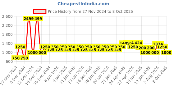 ajio.com gap Brand Print Hoodie with Split-Kangaroo Pockets gap Price History Graph from 27 Nov 2024 to 8 Oct 2025
