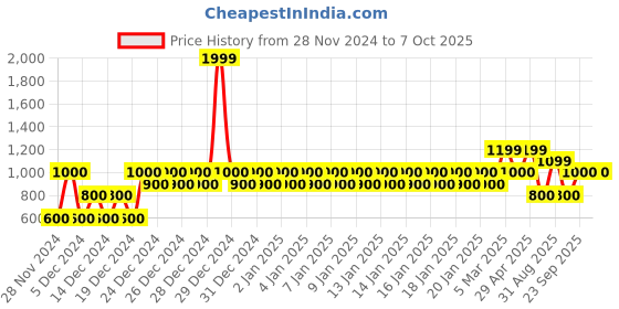 ajio.com gap Brand Print Joggers with Drawstring Waist gap Price History Graph from 28 Nov 2024 to 6 Oct 2025