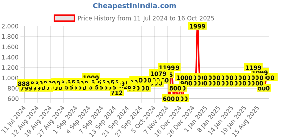 ajio.com gap Brand Print Joggers with Drawstring Waistline gap Price History Graph from 11 Jul 2024 to 16 Oct 2025