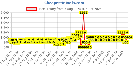 ajio.com gap Brand Print Joggers with Drawstring Waistline gap Price History Graph from 7 Aug 2024 to 5 Oct 2025