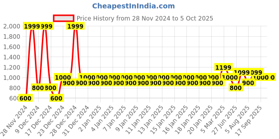 ajio.com gap Brand Print Joggers with Drawstring Waistline gap Price History Graph from 28 Nov 2024 to 5 Oct 2025