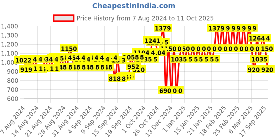 ajio.com gap Brand Print Relaxed Fit Joggers with Insert Pockets gap Price History Graph from 7 Aug 2024 to 11 Oct 2025
