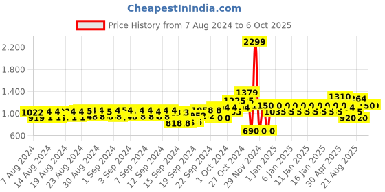 ajio.com gap Brand Print Relaxed Fit Joggers with Insert Pockets gap Price History Graph from 7 Aug 2024 to 6 Oct 2025
