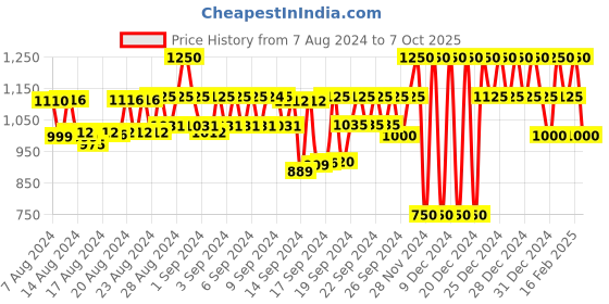 ajio.com gap Brand Print Round-Neck A-Line Dress gap Price History Graph from 7 Aug 2024 to 7 Oct 2025