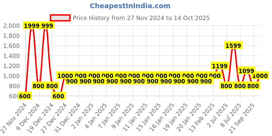 ajio.com gap Brand Print Round-Neck Sweatshirt gap Price History Graph from 27 Nov 2024 to 14 Oct 2025