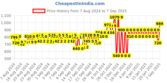 ajio.com gap Brand Print Round-Neck T-Shirt gap Price History Graph from 7 Aug 2024 to 7 Sep 2025