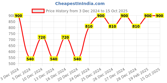 ajio.com gap Brand Print Round-Neck T-Shirt gap Price History Graph from 3 Dec 2024 to 15 Oct 2025