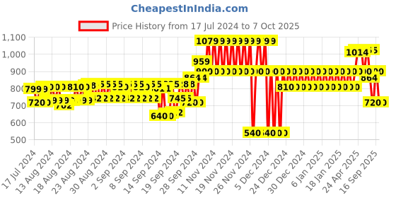 ajio.com gap Brand Print Shorts with Drawstring Waist gap Price History Graph from 17 Jul 2024 to 7 Oct 2025