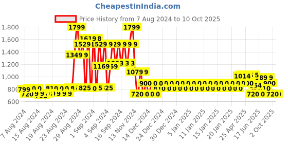 ajio.com gap Brand Print Shorts with Drawstring Waist gap Price History Graph from 7 Aug 2024 to 10 Oct 2025