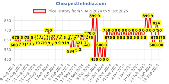 ajio.com gap Brand Print Shorts with Drawstring Waist gap Price History Graph from 9 Aug 2024 to 9 Oct 2025