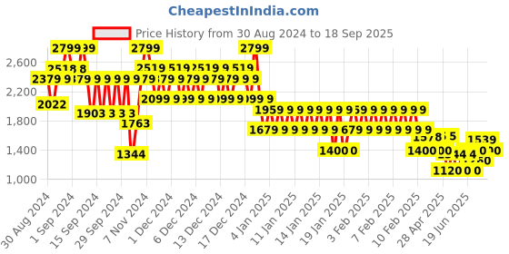 ajio.com gap Brand Print Sweatshirt with Ribbed Hem gap Price History Graph from 30 Aug 2024 to 18 Sep 2025