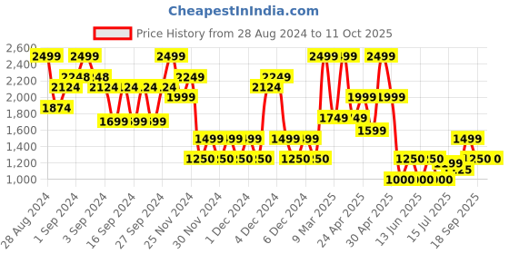 ajio.com gap Broad Striped Chevron Tank Top gap Price History Graph from 28 Aug 2024 to 10 Oct 2025