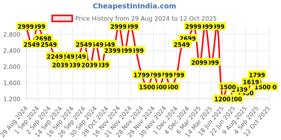 ajio.com gap Button-Down Chambray Shirt with Patch Pockets gap Price History Graph from 29 Aug 2024 to 12 Oct 2025