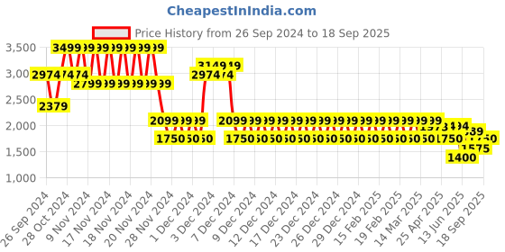ajio.com gap Button-Down Long Sleeve Denim Shirt gap Price History Graph from 26 Sep 2024 to 18 Sep 2025
