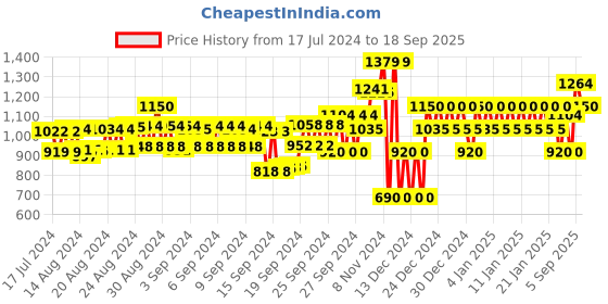 ajio.com gap Button-Down Tailored Fit Knitted Shirt gap Price History Graph from 17 Jul 2024 to 18 Sep 2025