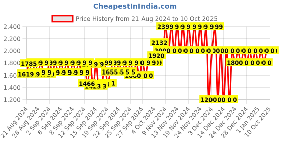 ajio.com gap Camo Print Joggers with Gapflex gap Price History Graph from 21 Aug 2024 to 9 Oct 2025