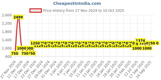 ajio.com gap Camouflage Print Hoodie with Kangaroo Pocket gap Price History Graph from 27 Nov 2024 to 9 Oct 2025