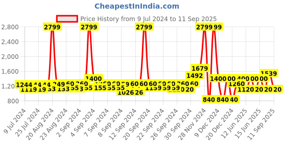 ajio.com gap Cargo Shorts with Button Closure gap Price History Graph from 9 Jul 2024 to 11 Sep 2025