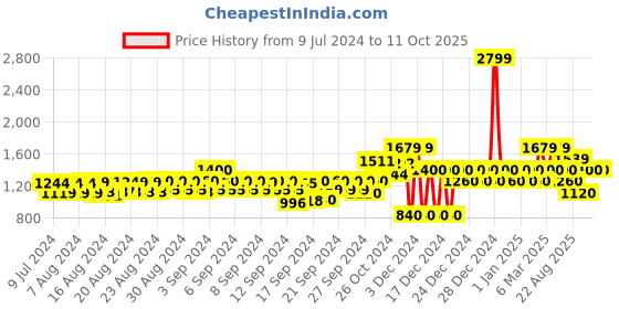 ajio.com gap Cargo Shorts with Insert Pockets gap Price History Graph from 9 Jul 2024 to 10 Oct 2025